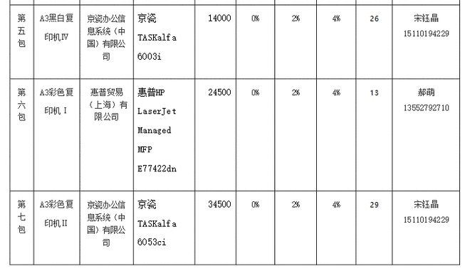 6月复印机央采四大品牌平分秋色(图2)