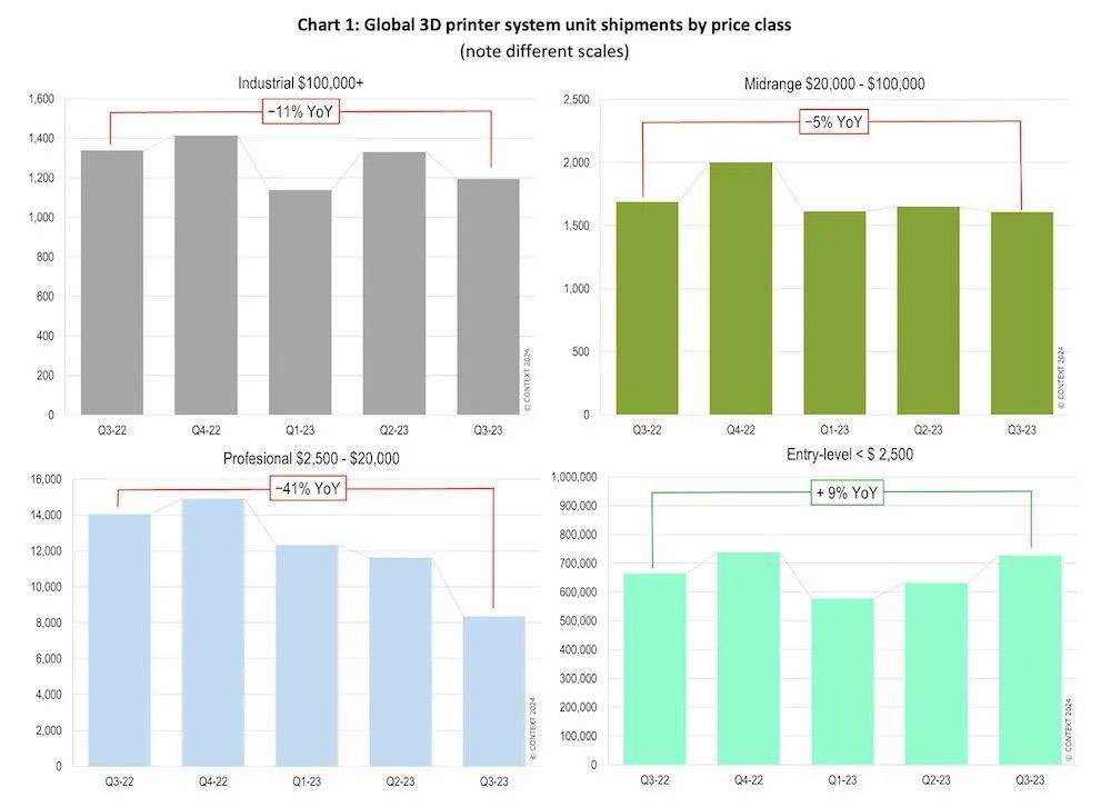 冰火两重天：工业3D打印机出货乏力入门级3D打印机继续增长(图2)