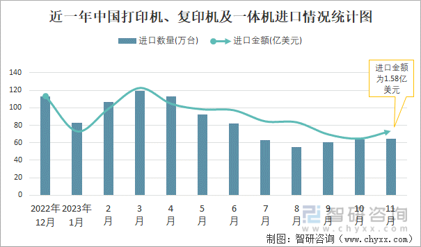 2023年11月中国打印机、复印机及一体机进出口数量分别为6456万台和38005万台(图1)