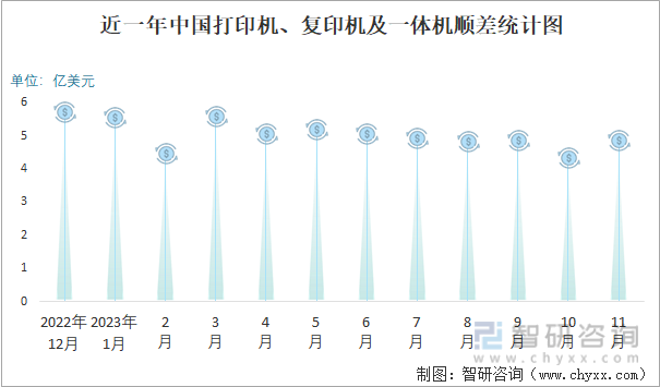 2023年11月中国打印机、复印机及一体机进出口数量分别为6456万台和38005万台(图3)