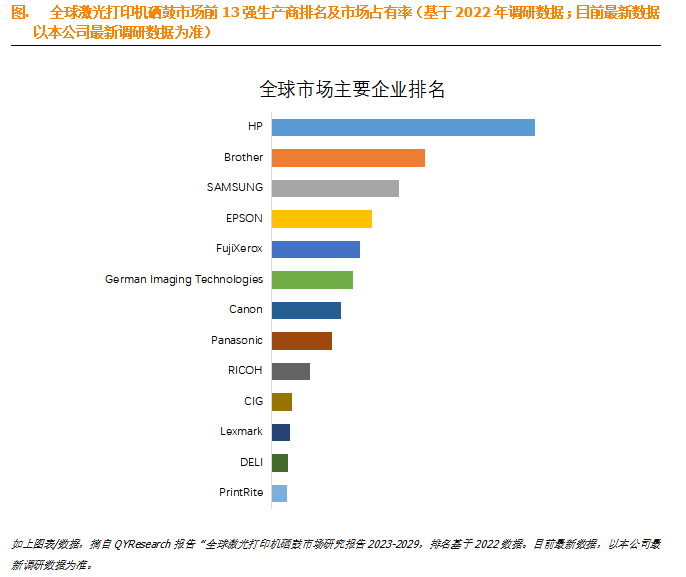 激光打印机硒鼓市场报告：未来几年该市场的年复合增长率CAGR预计为61%(图2)